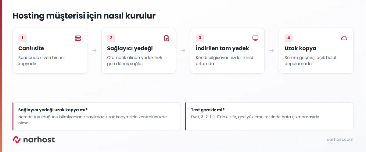 3-2-1 yedekleme kuralı ile canlı site, sağlayıcı yedeği, indirilen yedek ve uzak kopyayı gösteren şema