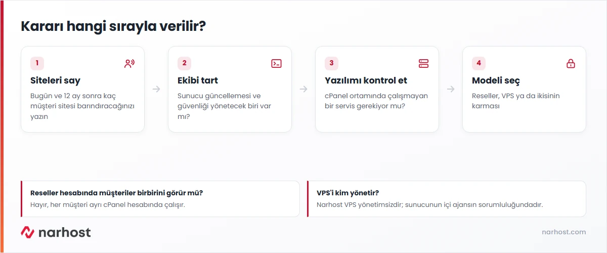 ajans hosting için reseller hosting, VPS ve ayrı paket arasında karar şeması