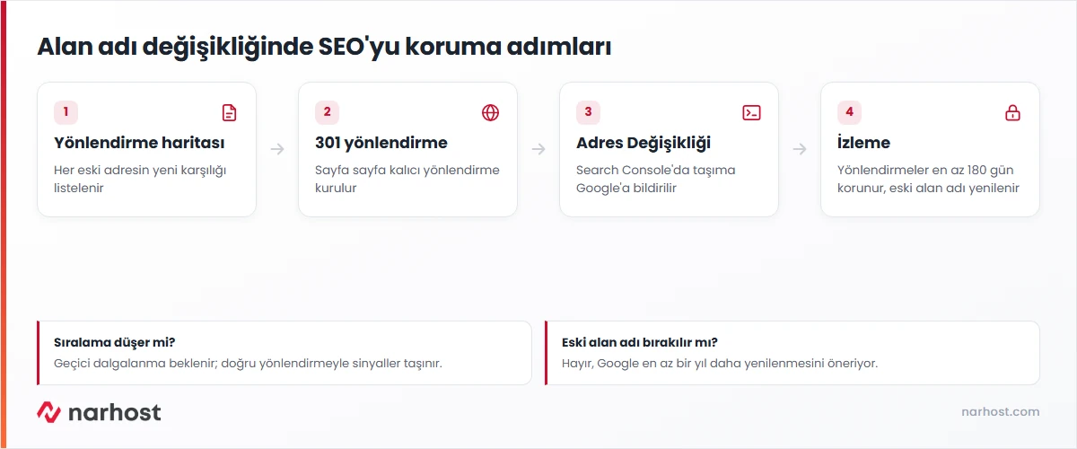 alan adı değişikliği seo sürecini yönlendirme haritası, 301, Adres Değişikliği aracı ve izleme adımlarıyla gösteren şema