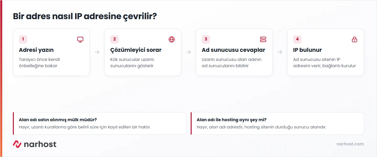 alan adı nedir sorusunu DNS çözümleme adımlarıyla gösteren şema
