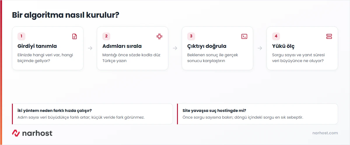Algoritma nedir sorusunun akış şeması — girdi, adımlar, çıktı ve ölçüm