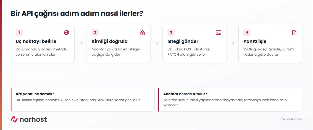 API nedir sorusunun akış şeması — uç nokta, kimlik doğrulama, istek ve yanıt adımları