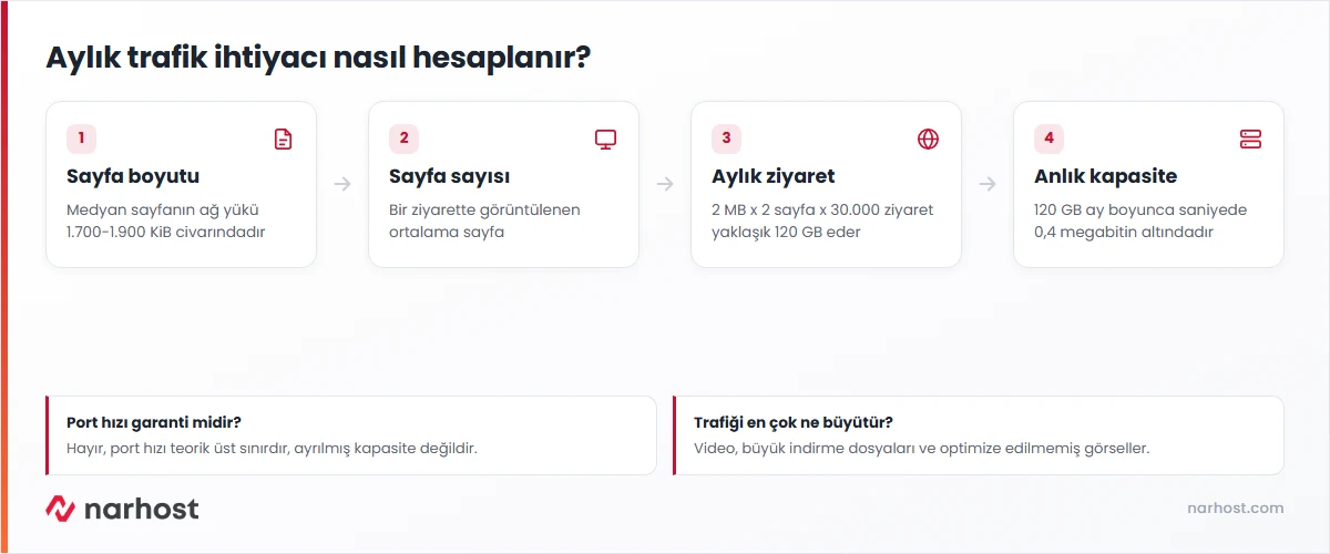bant genişliği nedir sorusunu sayfa boyutu, ziyaret başına sayfa, aylık ziyaret ve anlık kapasite adımlarıyla açıklayan şema