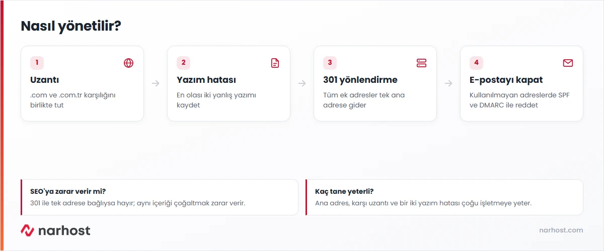 birden fazla alan adı stratejisini uzantı seçimi, yazım hatası varyantı, 301 yönlendirme ve e-posta kapatma adımlarıyla gösteren şema