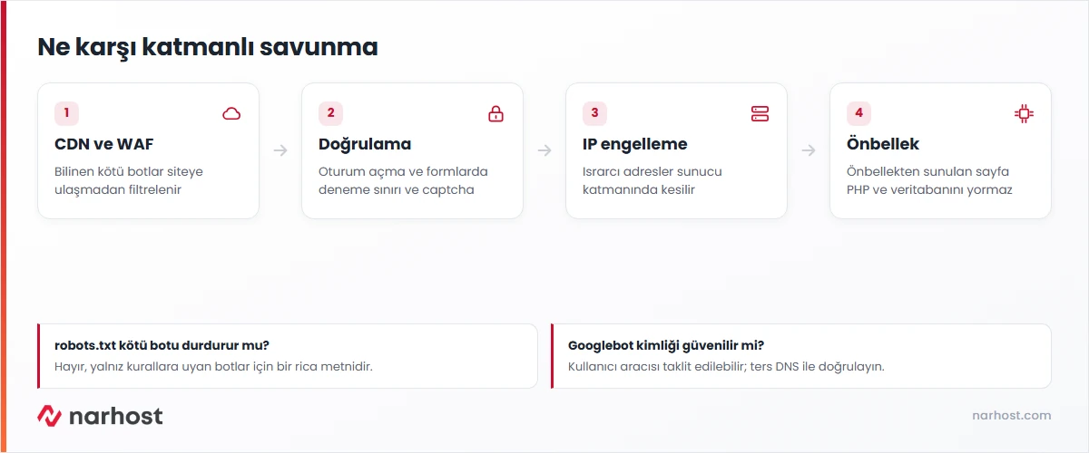 bot trafiği için CDN WAF filtresi, uygulama doğrulaması, sunucuda IP engelleme ve önbellek katmanlarını gösteren şema
