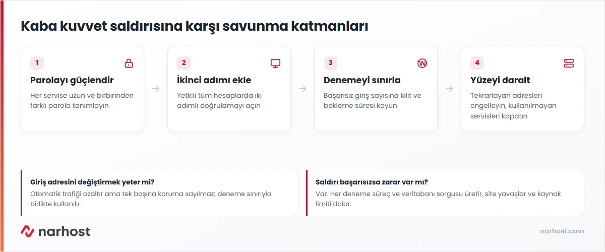 Brute force nedir sorusunun savunma şeması — parola, iki adımlı doğrulama, deneme sınırı ve IP engelleme katmanları