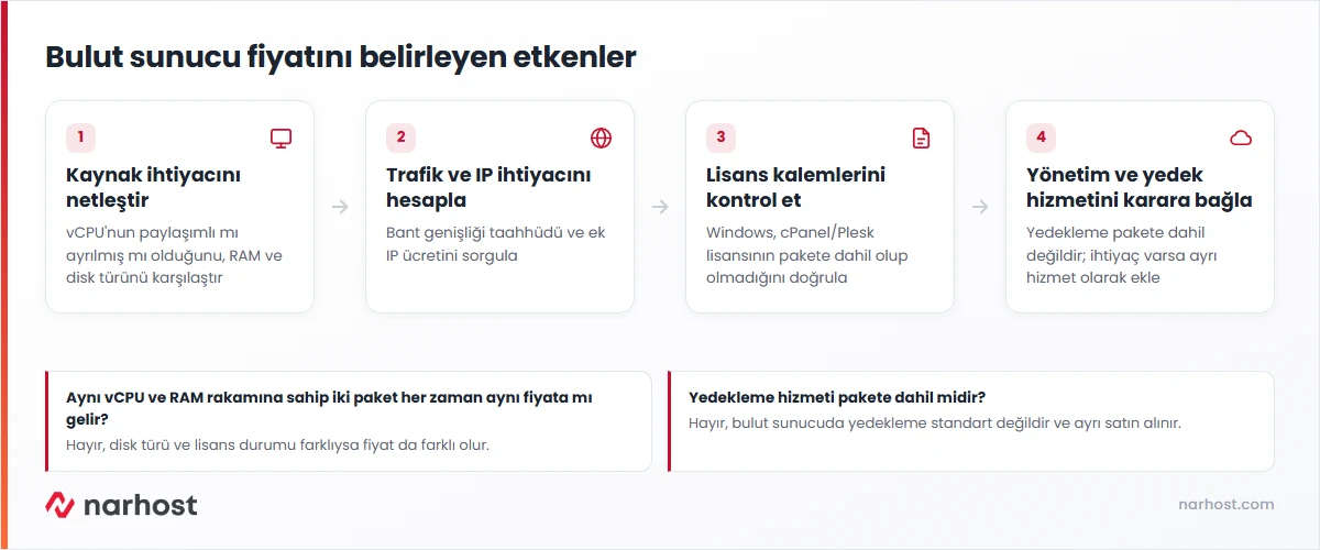 bulut sunucu fiyatları sorusuna vCPU, disk, lisans ve yönetim hizmeti etkenleriyle verilen karar şeması