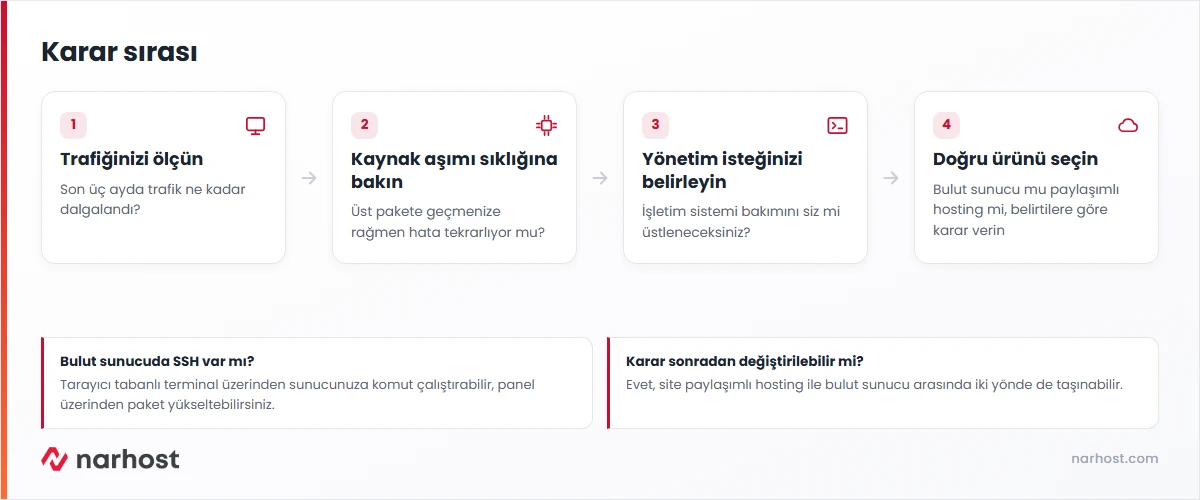 bulut sunucu mu paylaşımlı hosting mi kararının adım adım şeması