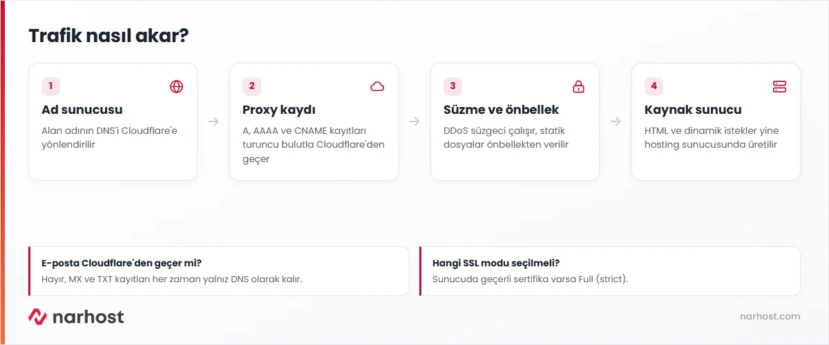 cloudflare nedir sorusunu ziyaretçi, DNS proxy, Cloudflare ağı ve kaynak sunucu adımlarıyla anlatan şema