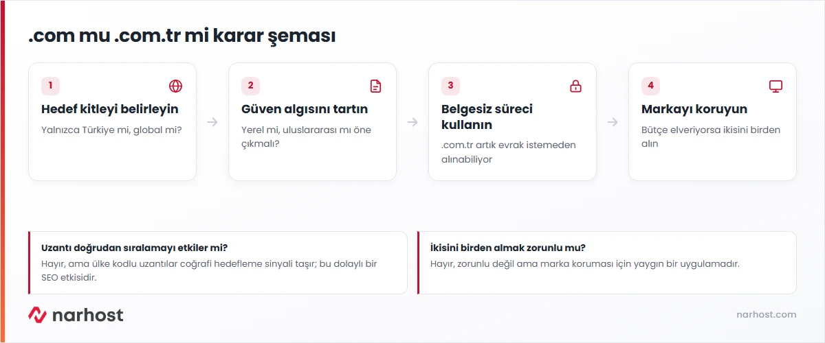 com mu com.tr mi kararında hedef kitle, güven algısı, belge şartı ve SEO sinyalinin karşılaştırıldığı şema