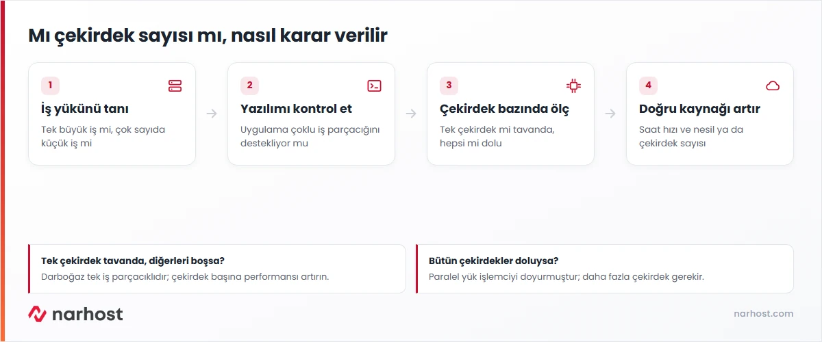 cpu saat hızı ile çekirdek sayısı arasında iş yüküne göre karar vermeyi gösteren şema