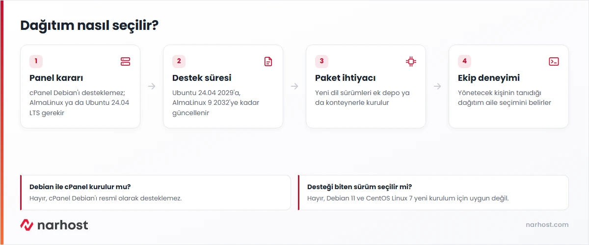 debian mı ubuntu mu kararını panel, destek süresi, paket güncelliği ve ekip deneyimi adımlarıyla veren şema