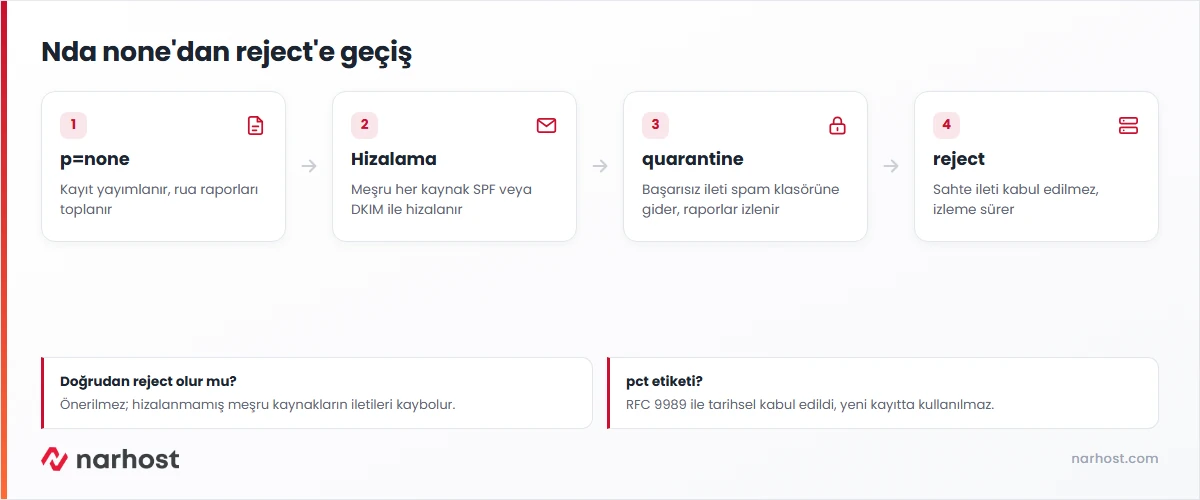 dmarc politikası için p=none ile raporlama, kaynakları hizalama, quarantine ve reject aşamalarını gösteren şema