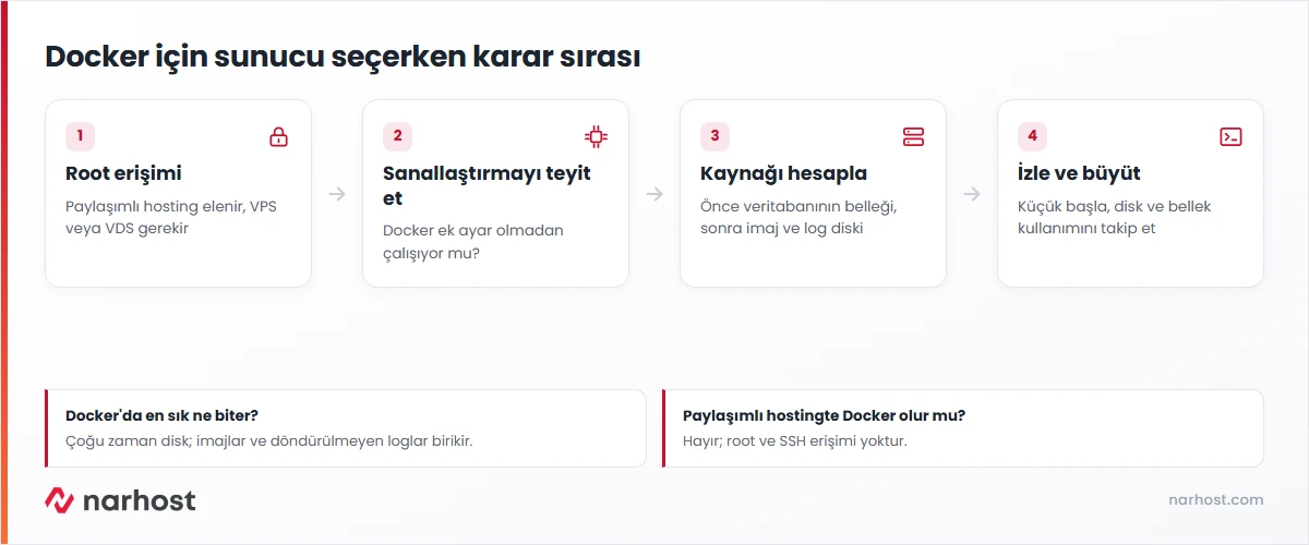 docker için hangi sunucu gerektiğini root erişimi, sanallaştırma türü ve kaynak tahminiyle gösteren karar şeması