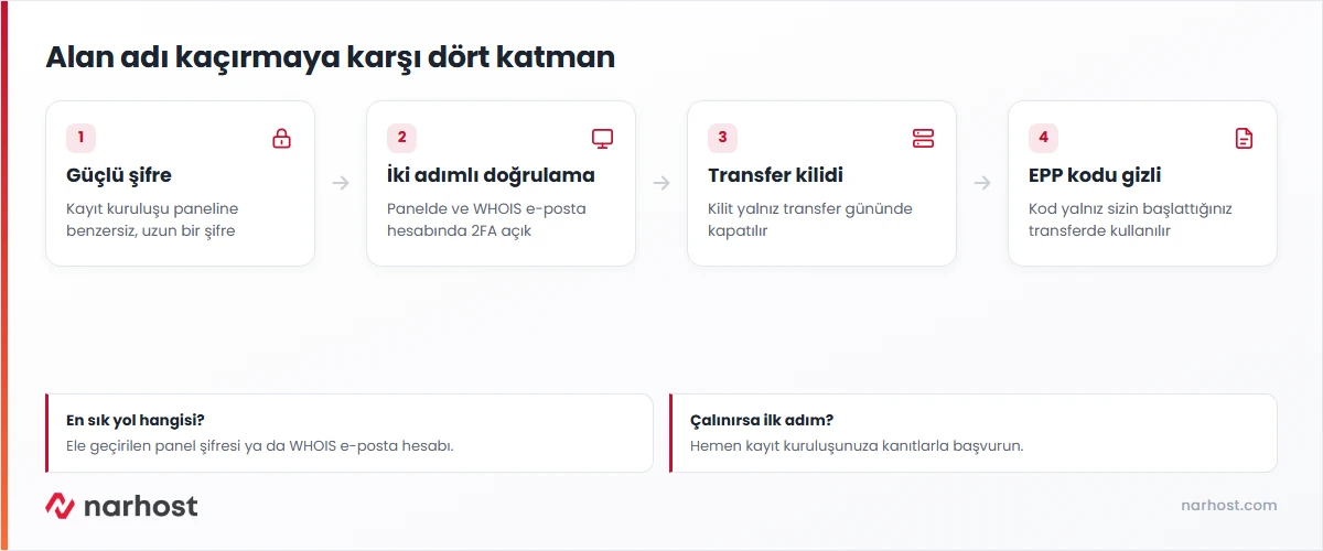 domain hijacking saldırısına karşı şifre, iki adımlı doğrulama, transfer kilidi ve EPP kodu katmanlarını gösteren şema