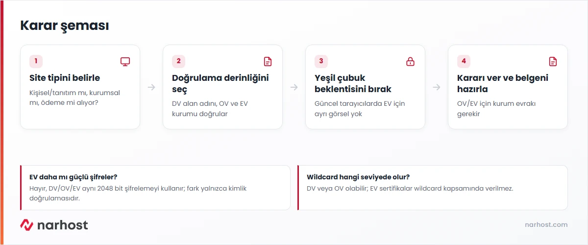 DV OV EV SSL hangisi sorusuna site tipine göre verilen karar şeması