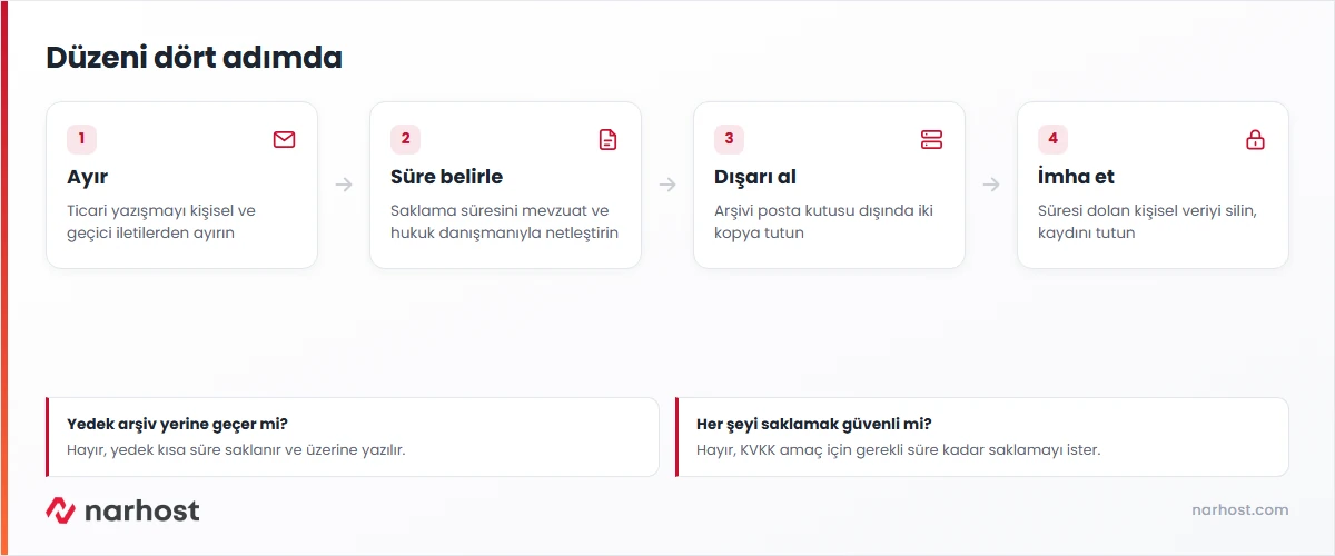 e-posta arşivleme için yazışmaları ayırma, saklama süresi belirleme, arşivi dışarı alma ve süresi dolanı imha etme adımlarını gösteren şema
