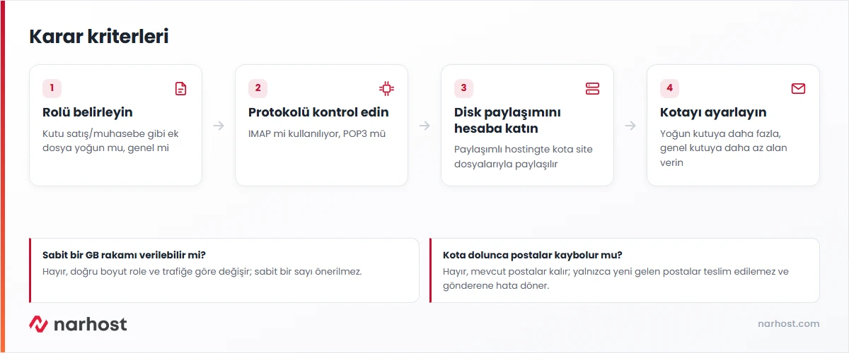 E-posta kotası ne kadar olmalı sorusuna rol, protokol ve disk paylaşımı kriterleriyle verilen karar şeması