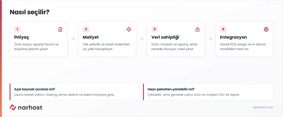 e-ticaret altyapısı seçiminde ihtiyaç, maliyet, veri sahipliği ve entegrasyon adımlarını gösteren şema