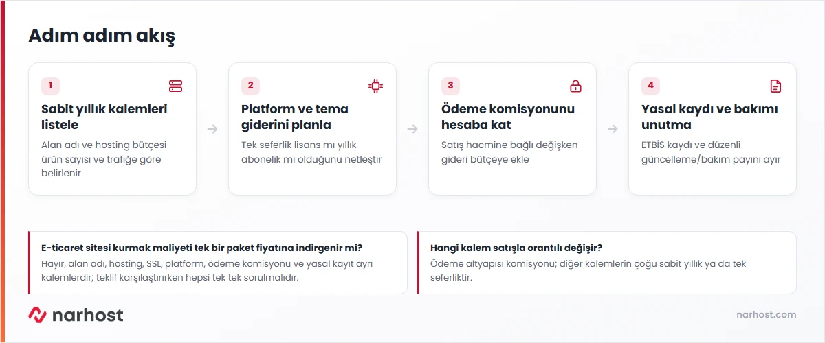 E-ticaret sitesi kurmak maliyeti şeması — alan adı, hosting, SSL, platform, ödeme komisyonu, yasal kayıt