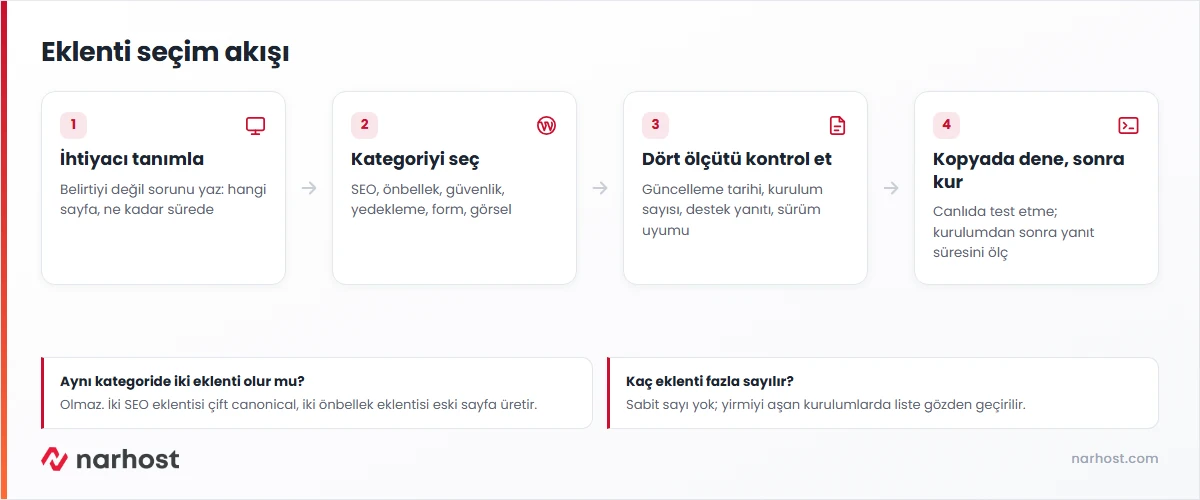 En iyi WordPress eklentileri seçim şeması — ihtiyaç, kategori, kriter ve kurulum adımları