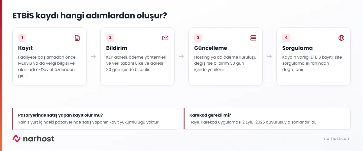 etbis kaydı sürecini faaliyet öncesi kayıt, 30 gün içinde bildirim, değişikliklerin güncellenmesi ve kayıtlı site sorgulama adımlarıyla gösteren şema