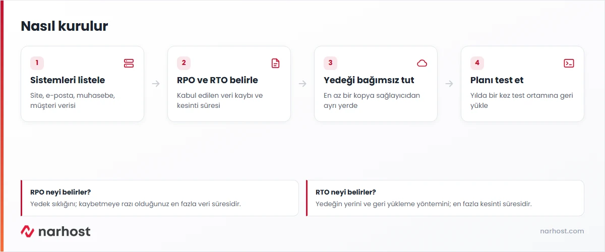 felaket kurtarma planı için sistem listesi, RPO ve RTO, yedek yeri ve test adımlarını gösteren şema