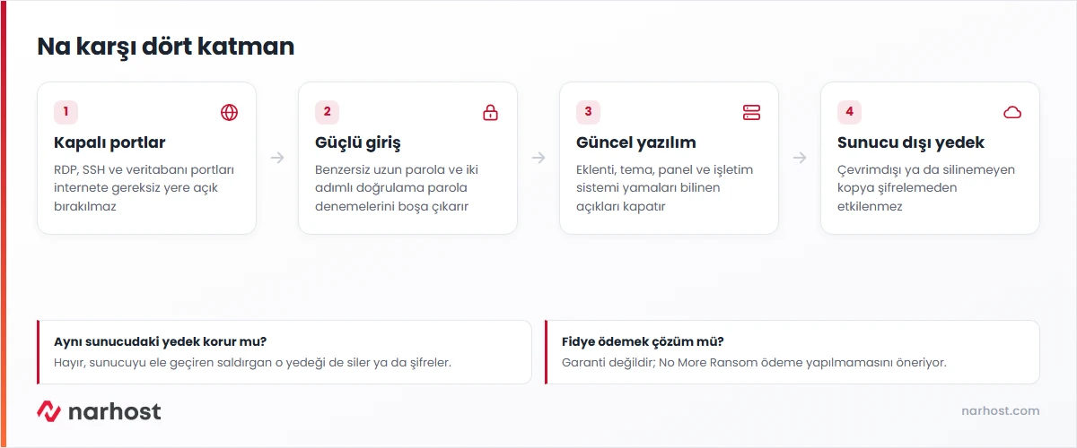 fidye yazılımı saldırısına karşı açık portları kapatma, güçlü giriş, güncelleme ve sunucu dışı yedek katmanlarını gösteren şema