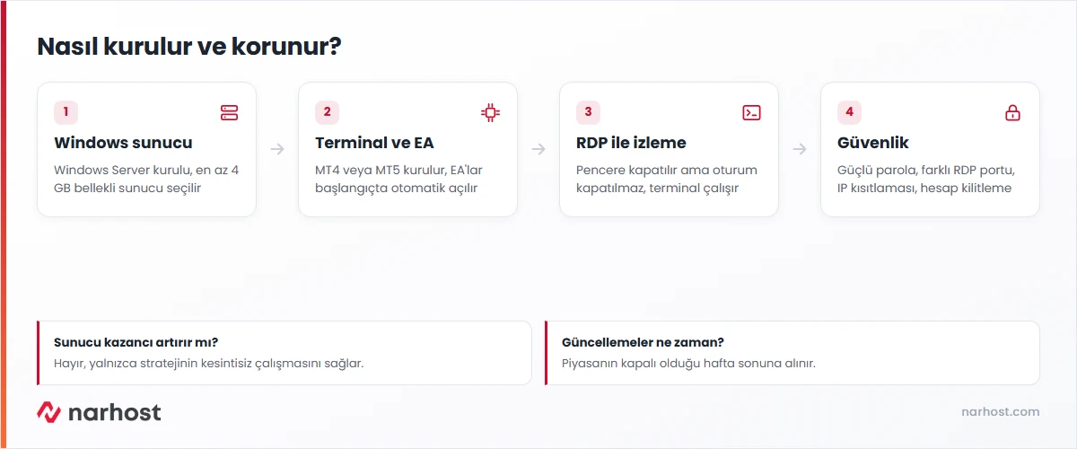 forex vps kurulum mantığını Windows sunucu, MetaTrader terminali, RDP bağlantısı ve güvenlik adımlarıyla gösteren şema