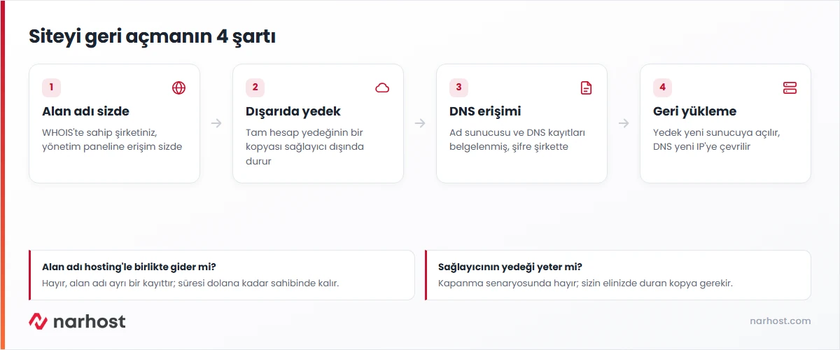 hosting firması kapanırsa siteyi yeniden açmak için alan adı, dış yedek, DNS erişimi ve geri yükleme adımlarını gösteren şema