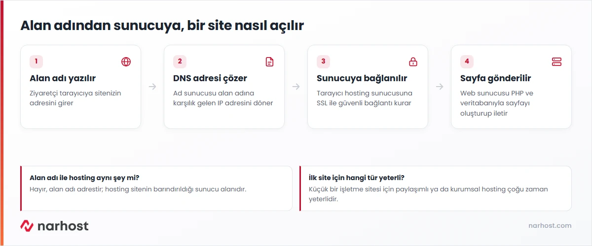 hosting nedir sorusunu alan adı, DNS ve sunucu akışıyla gösteren şema