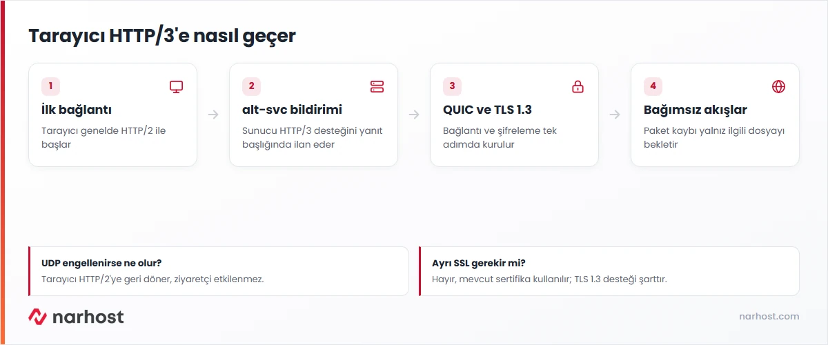http 3 nedir sorusunu QUIC bağlantısı, TLS 1.3, bağımsız akışlar ve alt-svc adımlarıyla anlatan şema