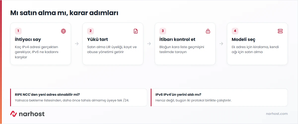 ipv4 kiralama ile satın alma arasındaki farkı RIPE NCC kaydı, LIR üyeliği, abuse ve itibar adımlarıyla gösteren karar şeması