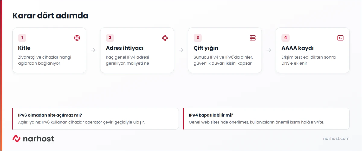 ipv6 gerekli mi sorusunu kitle, adres ihtiyacı, çift yığın kurulumu ve AAAA kaydı adımlarıyla gösteren şema