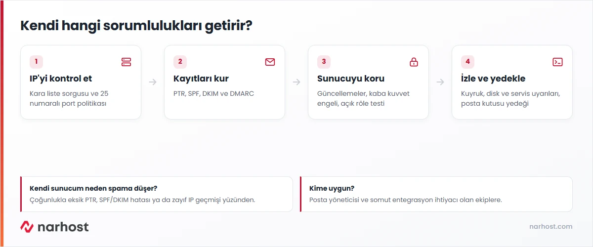 mail sunucusu kurmak için VPS'te IP itibarı, DNS kayıtları, güvenlik ve izleme adımlarını gösteren şema