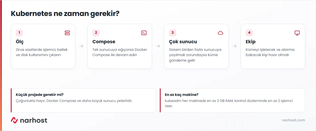 kubernetes nedir ve ne zaman gerekir sorusunu ölçüm, Docker Compose, çok sunucu ve ekip adımlarıyla gösteren şema