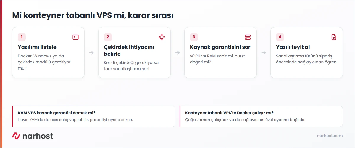 kvm vps ile konteyner tabanlı VPS arasındaki farkı ve seçim sırasını gösteren karar şeması