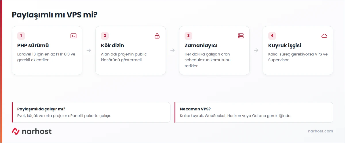 laravel hosting seçimini PHP sürümü, public klasörü, cron zamanlayıcı ve kuyruk işçisi adımlarıyla gösteren şema