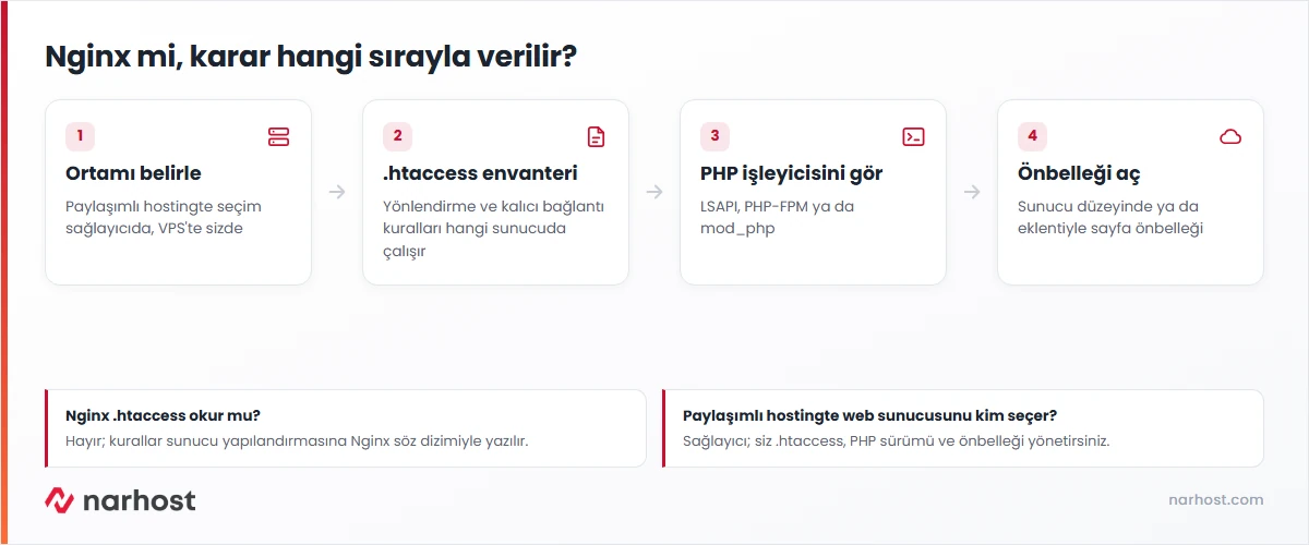 litespeed mi apache mi nginx mi kararında mimari, .htaccess uyumu, PHP işleme ve önbellek adımlarını gösteren şema