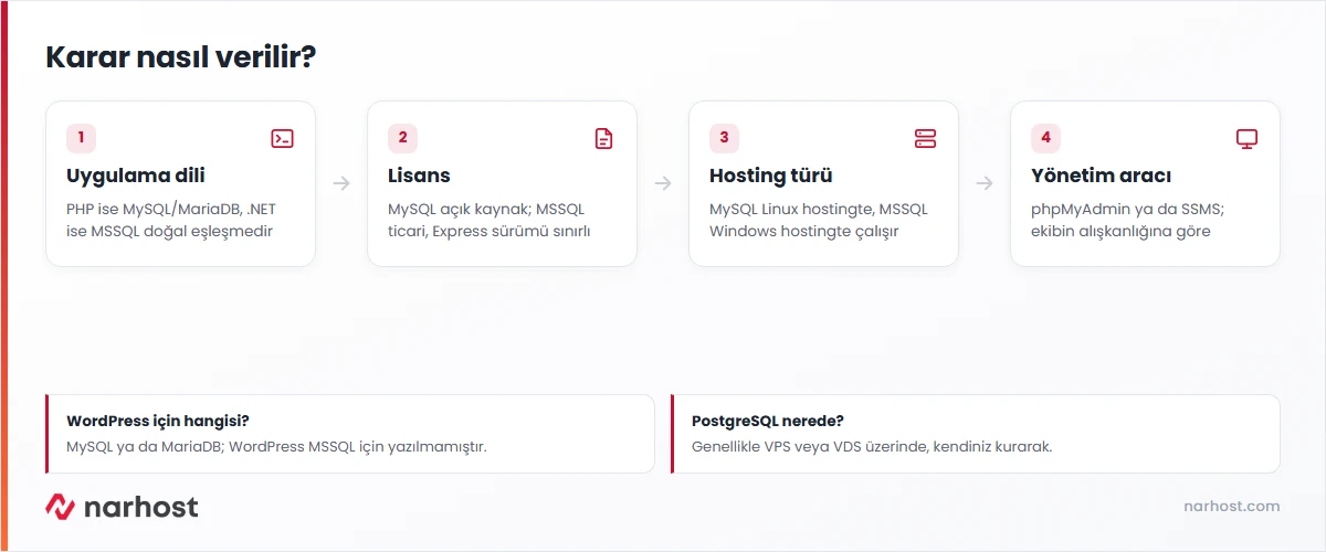 mysql mi mssql mi kararını programlama dili, lisans, hosting türü ve yönetim aracı adımlarıyla gösteren şema