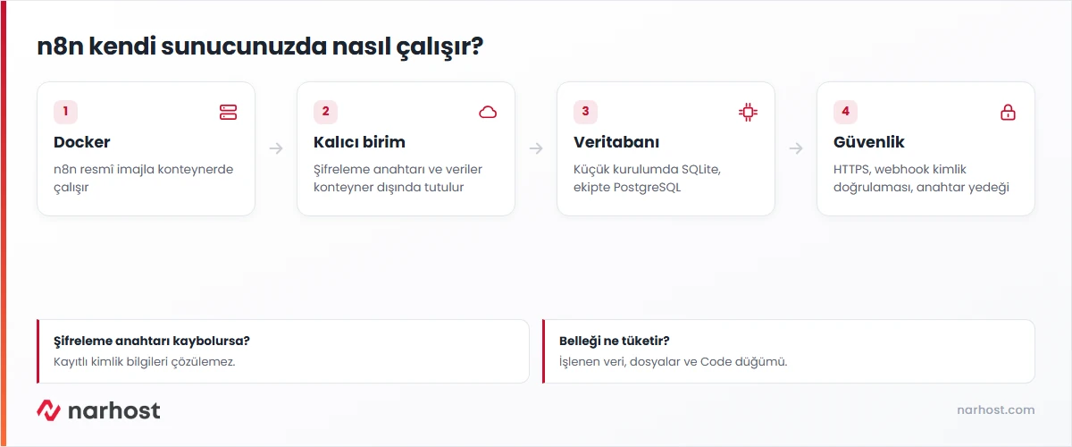 n8n vps kurulumunu Docker konteyneri, kalıcı veri birimi, veritabanı ve webhook güvenliği adımlarıyla gösteren şema