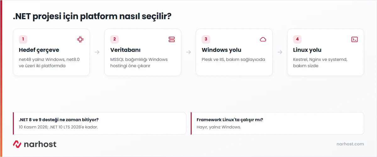 net core hosting kararını hedef çerçeve, veritabanı bağımlılığı, Windows IIS ve Linux Kestrel Nginx yollarıyla gösteren şema
