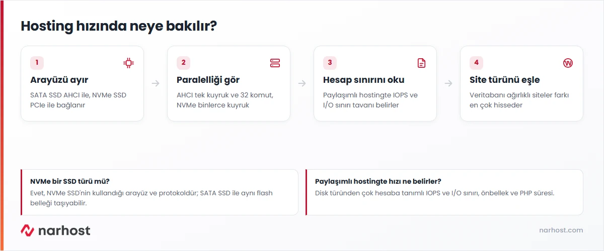 nvme mi ssd mi kararında arayüz, kuyruk derinliği, IOPS ve I/O sınırını gösteren şema