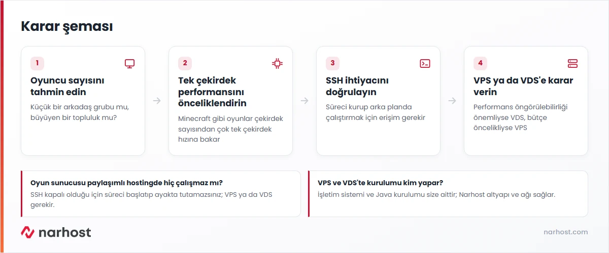 oyun sunucusu için hangi sunucu sorusuna oyuncu sayısı ve performans ihtiyacına göre verilen karar şeması