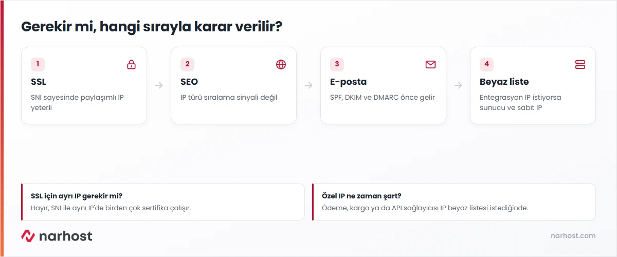 özel ip gerekip gerekmediğini SSL, SEO, e-posta ve IP beyaz listesi adımlarıyla gösteren karar şeması