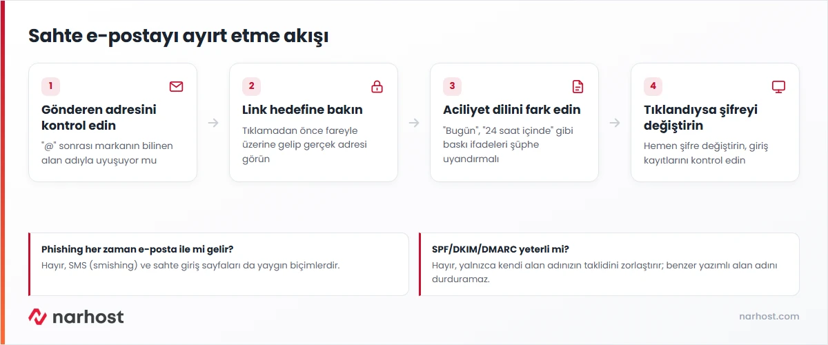 Phishing nedir sorusuna gönderen adresi, link hedefi ve aciliyet dili kontrolüyle verilen karar şeması