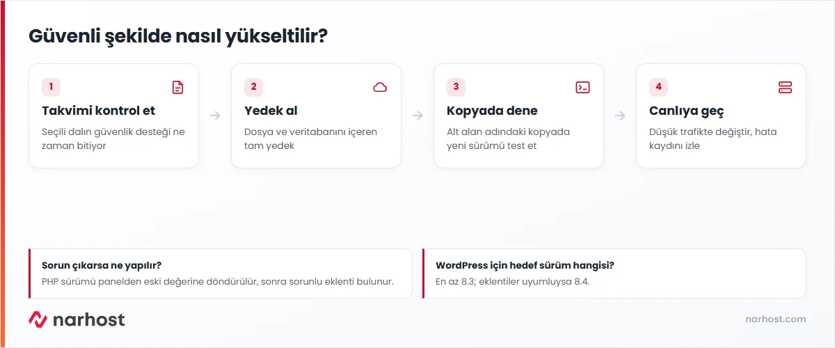 php sürümü yükseltmesinde destek takvimi, yedek, test kopyası ve geri dönüş adımlarını gösteren şema