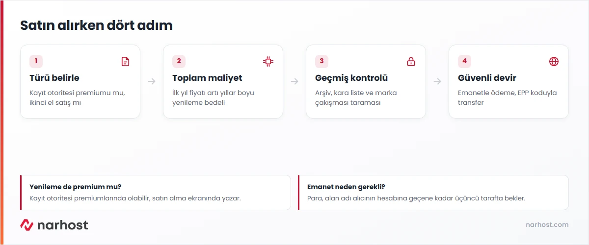 premium alan adı alırken tür belirleme, toplam maliyet, geçmiş kontrolü ve emanetle güvenli devir adımlarını gösteren şema