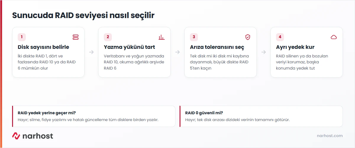 raid nedir sorusunu disk sayısı, yazma yükü ve arıza toleransına göre RAID seviyesi seçimiyle anlatan şema