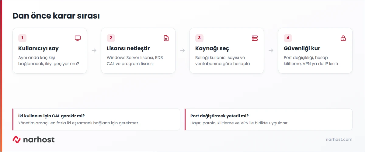 rdp sunucu kiralama kararında kullanıcı sayısı, RDS CAL lisansı, kaynak ve güvenlik adımlarını gösteren şema